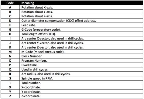 cnc programming codes list PDF